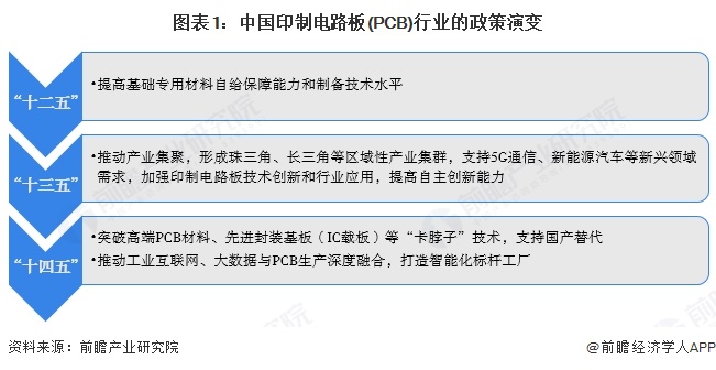 重磅！2025年中國及31省市印制電路板（PCB）行業(yè)政策匯總及解讀（全）